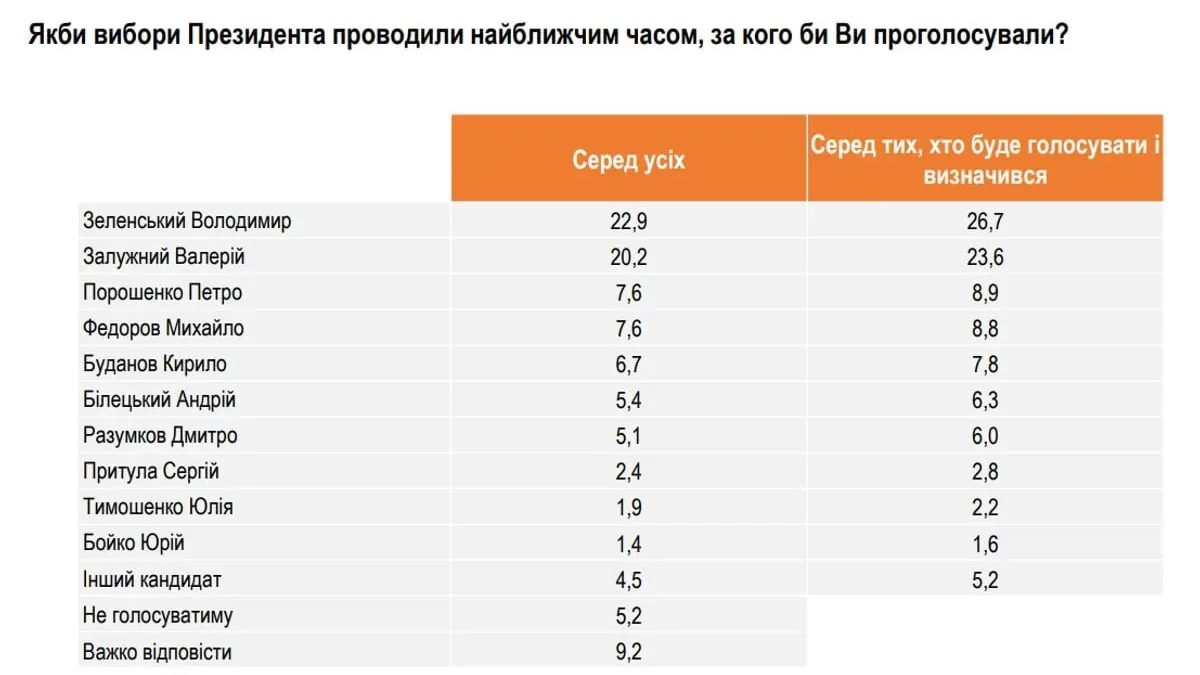 Зеленский и Залужный лидируют в опросе, а выборов на Украине всё нет